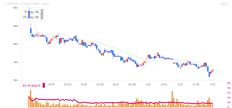 アクシージア(4936)の日足チャート