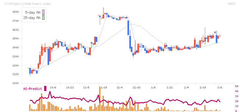 Ｗａｑｏｏ(4937)の日足チャート