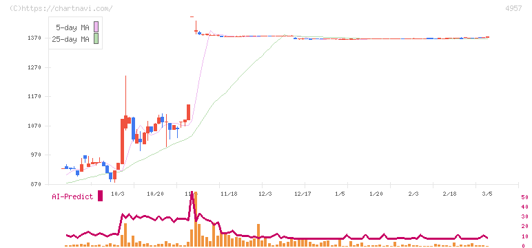 ヤスハラケミカル(4957)の日足チャート
