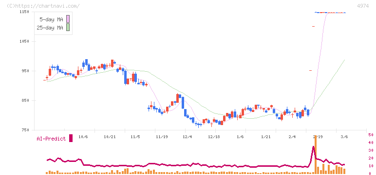 タカラバイオ(4974)の日足チャート