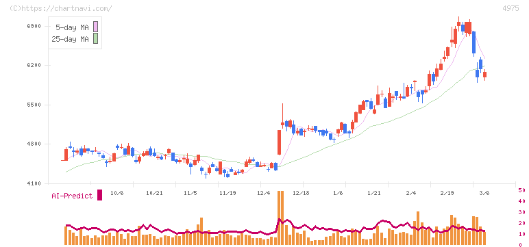 ＪＣＵ(4975)の日足チャート
