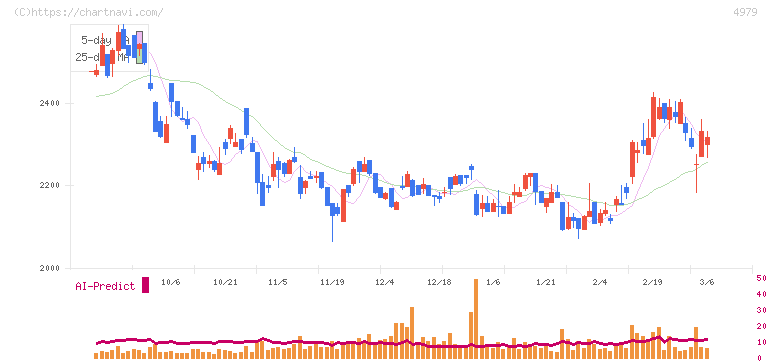 ＯＡＴアグリオ(4979)の日足チャート