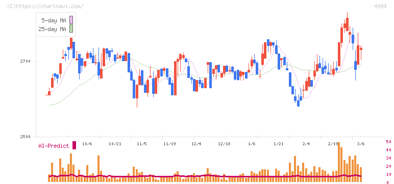 大成ラミックグループ(4994)の日足チャート