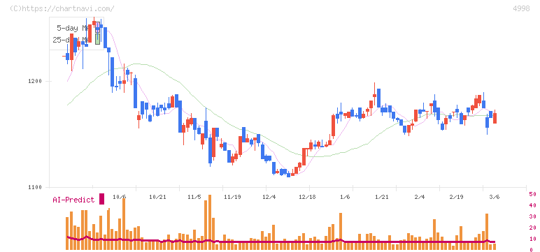 フマキラー(4998)の日足チャート