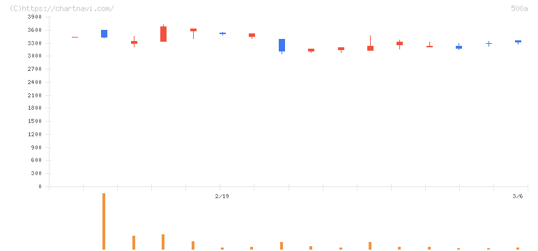 ＴＯブックス(500A)の日足チャート