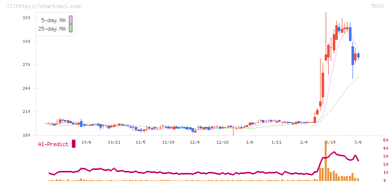 日本精蝋(5010)の日足チャート