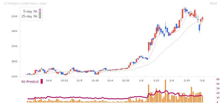 ＭＯＲＥＳＣＯ(5018)の日足チャート