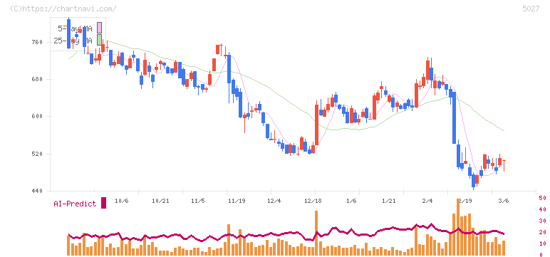 ＡｎｙＭｉｎｄ　Ｇｒｏｕｐ(5027)の日足チャート