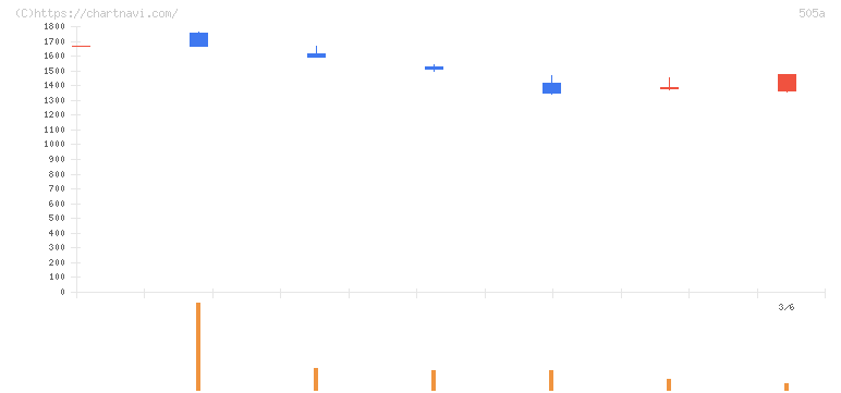 ギークリー(505A)の日足チャート