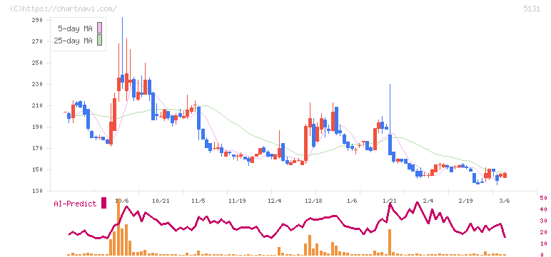 リンカーズ(5131)の日足チャート