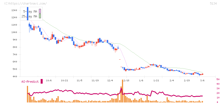 ＰＯＰＥＲ(5134)の日足チャート