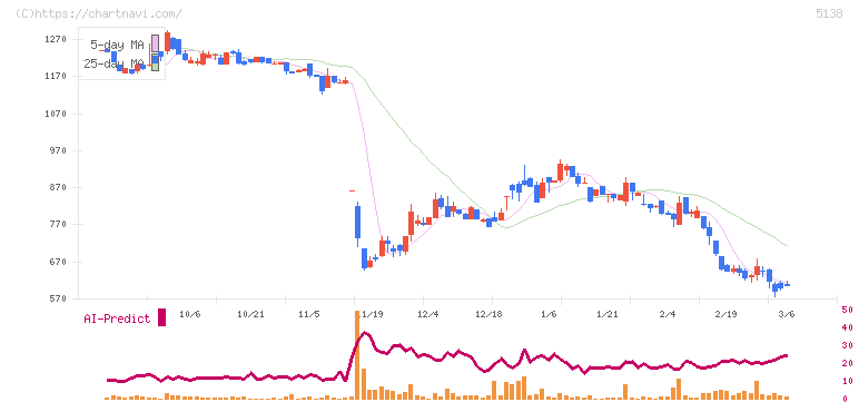 Ｒｅｂａｓｅ(5138)の日足チャート