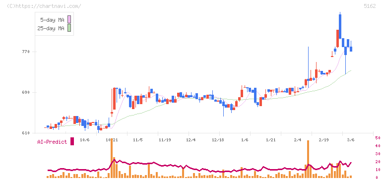 朝日ラバー(5162)の日足チャート