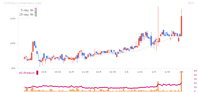 ノザワ(5237)の日足チャート