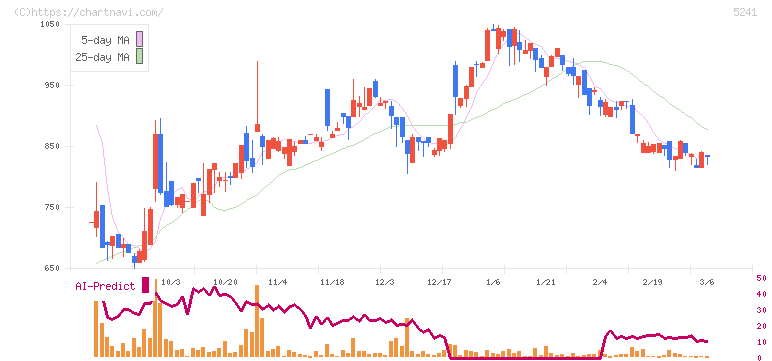 日本オーエー研究所(5241)の日足チャート