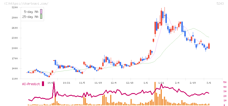 ｎｏｔｅ(5243)の日足チャート
