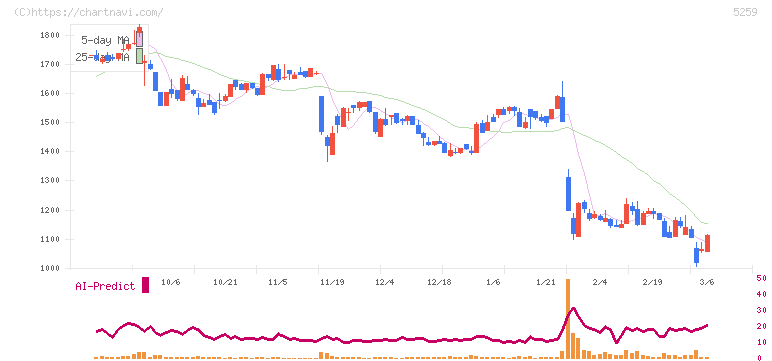 ＢＢＤイニシアティブ(5259)の日足チャート