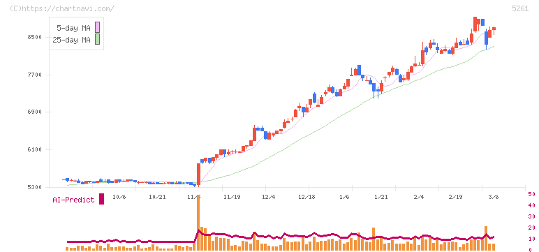 リソルホールディングス(5261)の日足チャート