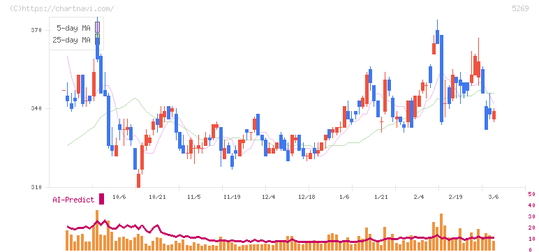 日本コンクリート工業(5269)の日足チャート