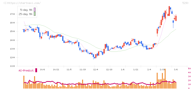 ベルテクスコーポレーション(5290)の日足チャート