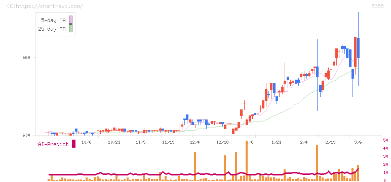 日本ルツボ(5355)の日足チャート
