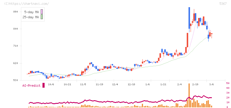 ニッカトー(5367)の日足チャート