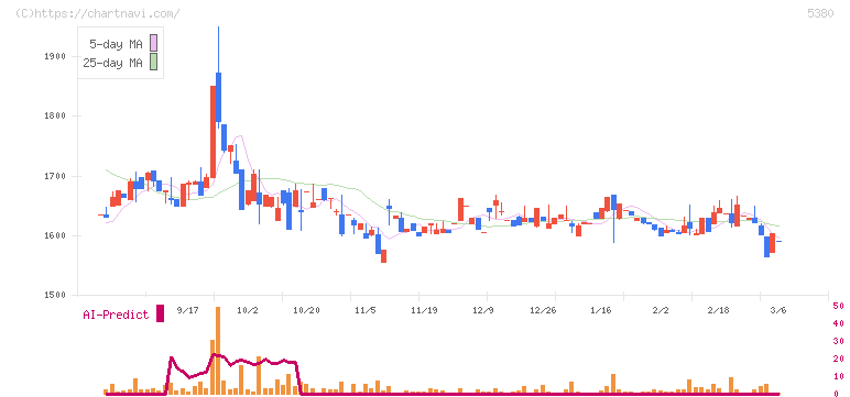 新東(5380)の日足チャート