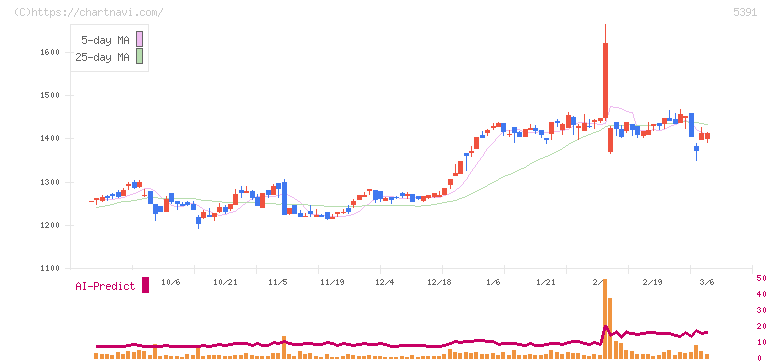 エーアンドエーマテリアル(5391)の日足チャート