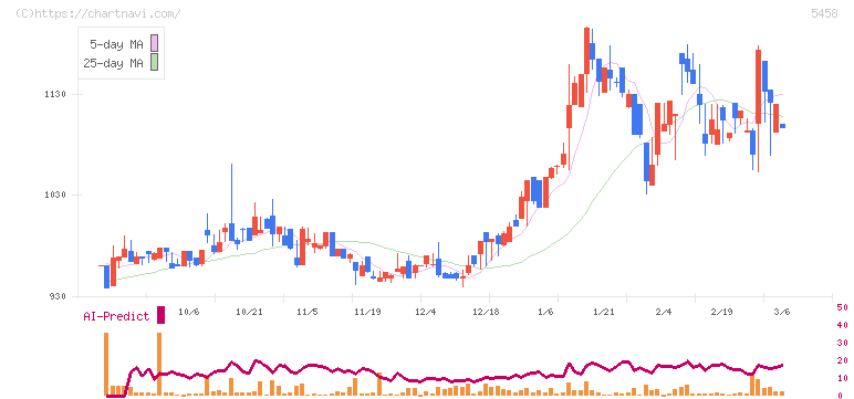 高砂鐵工(5458)の日足チャート
