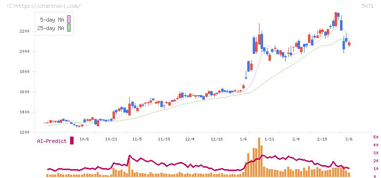 大同特殊鋼(5471)の日足チャート