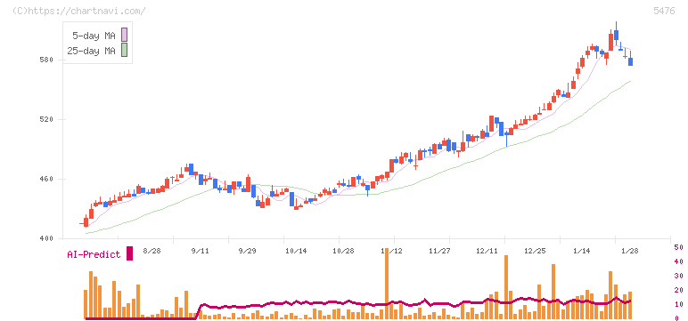 日本高周波鋼業(5476)の日足チャート