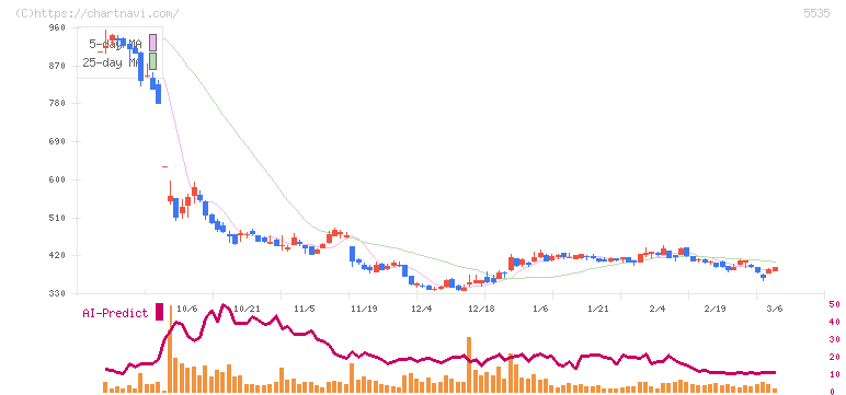ミガロホールディングス(5535)の日足チャート