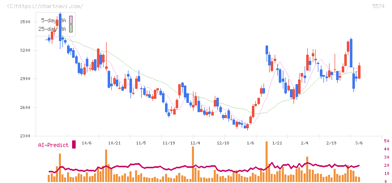 ＡＢＥＪＡ(5574)の日足チャート