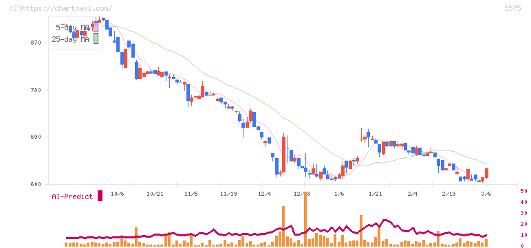 Ｇｌｏｂｅｅ(5575)の日足チャート