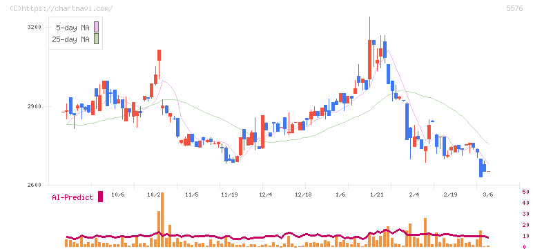 オービーシステム(5576)の日足チャート