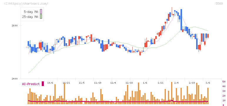 オートサーバー(5589)の日足チャート