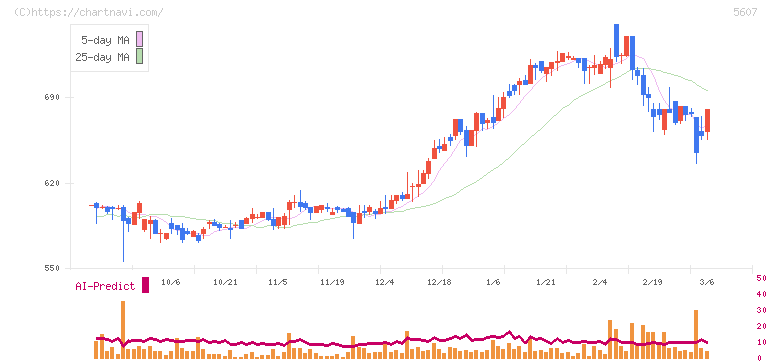 中央可鍛工業(5607)の日足チャート