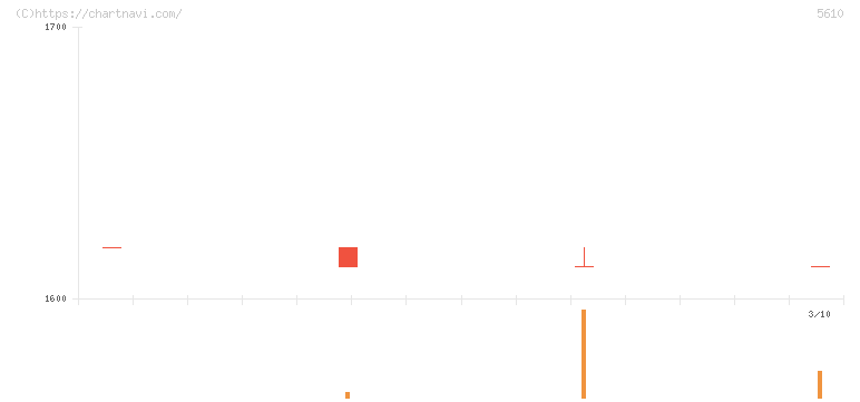 大和重工(5610)の日足チャート