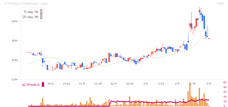 パウダーテック(5695)の日足チャート