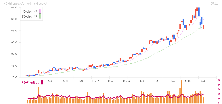 三菱マテリアル(5711)の日足チャート