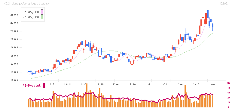 フジクラ(5803)の日足チャート