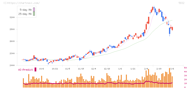 ちゅうぎんフィナンシャルグループ(5832)の日足チャート