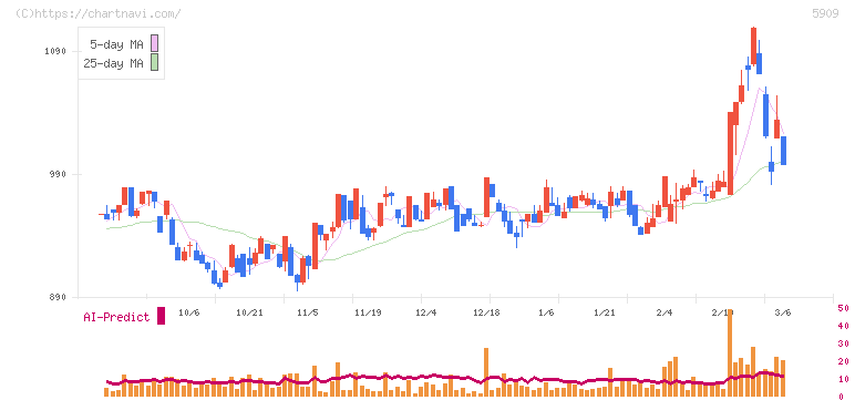 コロナ(5909)の日足チャート