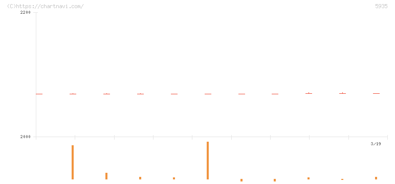 元旦ビューティ工業(5935)の日足チャート