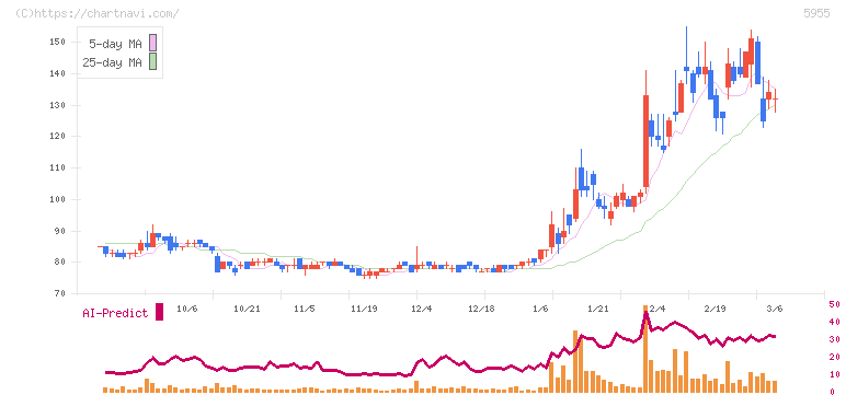 ワイズホールディングス(5955)の日足チャート