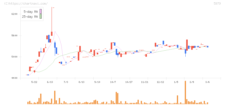カネソウ(5979)の日足チャート