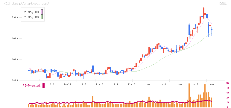 東京製綱(5981)の日足チャート