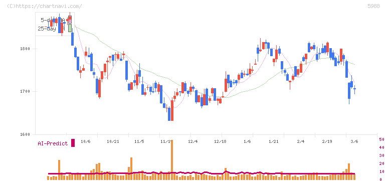 パイオラックス(5988)の日足チャート