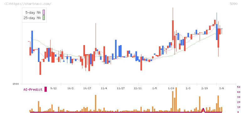 スーパーツール(5990)の日足チャート