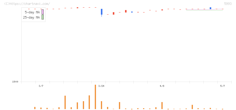 知多鋼業(5993)の日足チャート